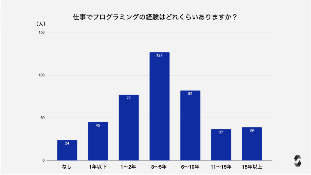 Solidityデベロッパー調査