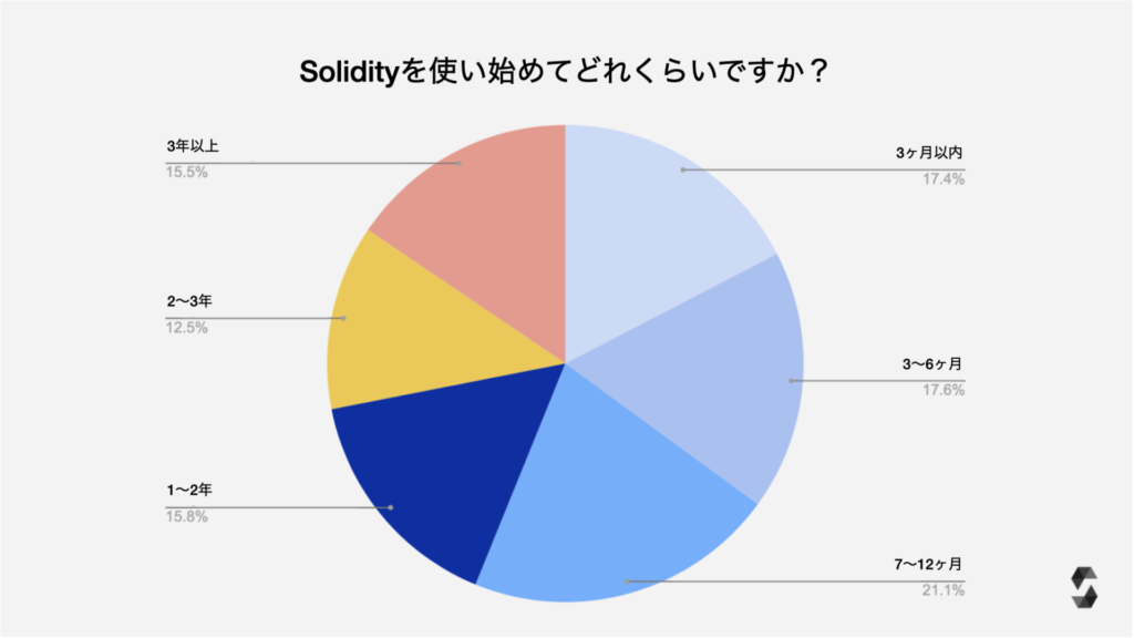 Solidityデベロッパー調査