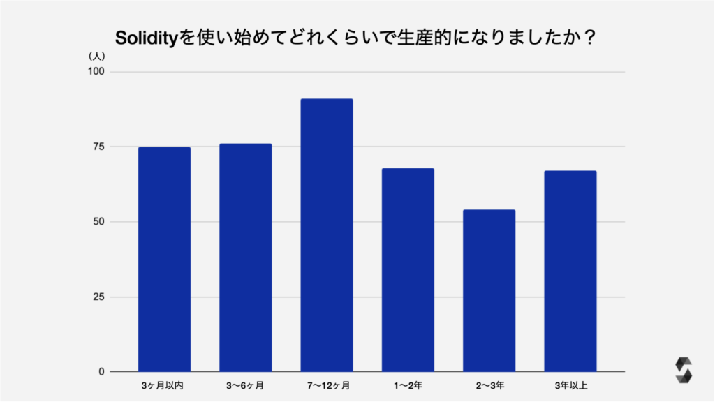 Solidityデベロッパー調査