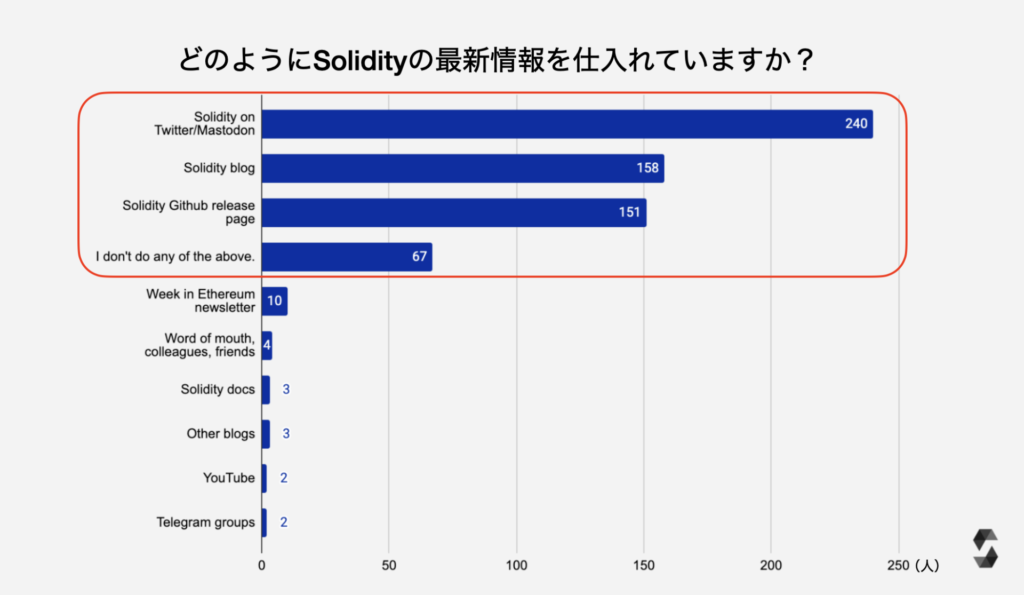 Solidityデベロッパー調査