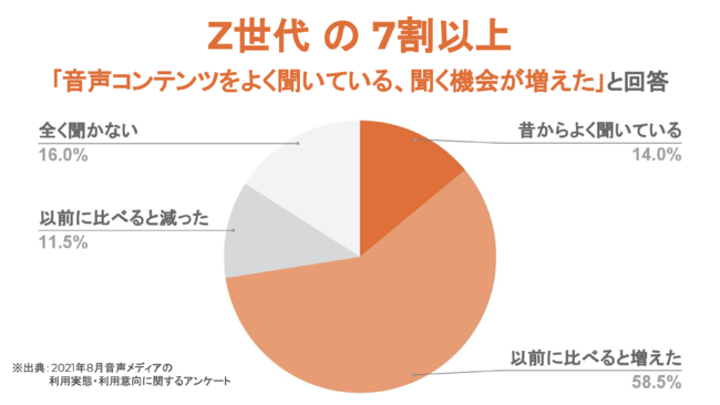 GenZ Audio Content Survey in Japan