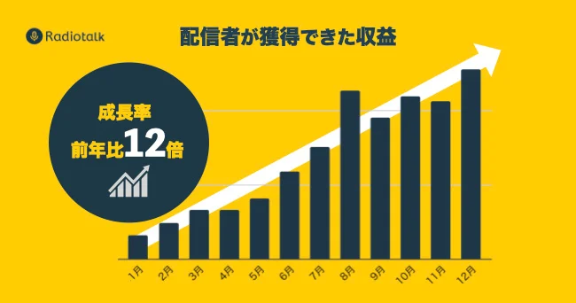 Creator's Income Grew to 12x in 2021 at RadioTalk