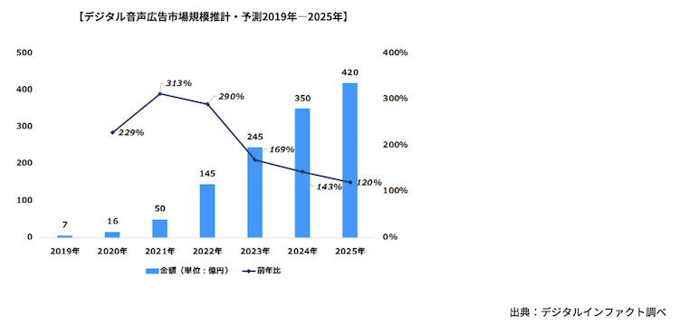 Digital Audio Market Size in Japan