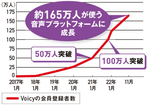 Voicy Members as of 2022/11