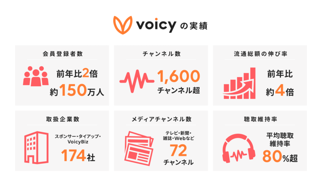 Voicy's Track Record as of Jul. 2022