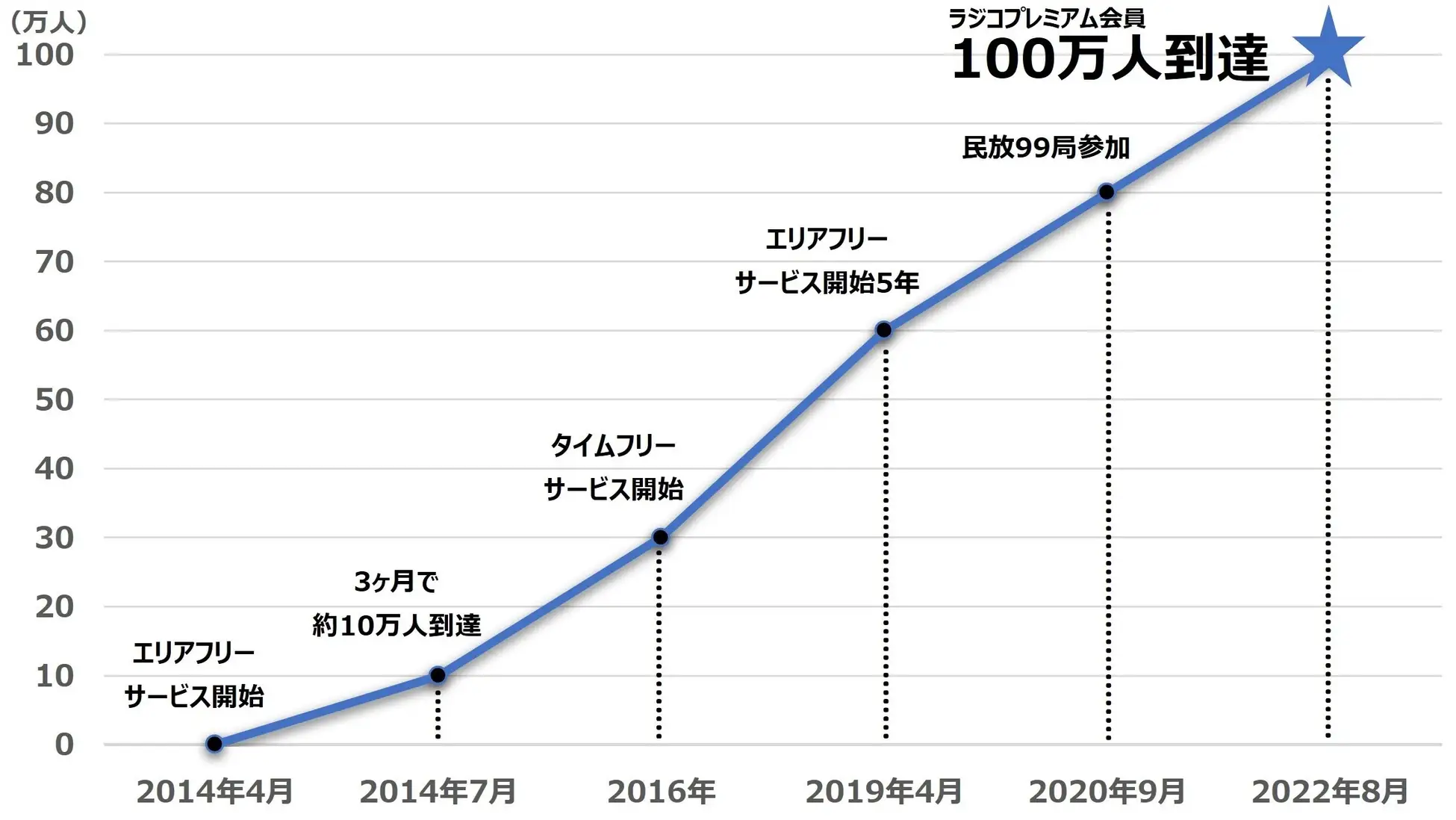 radiko premium reaches a million members