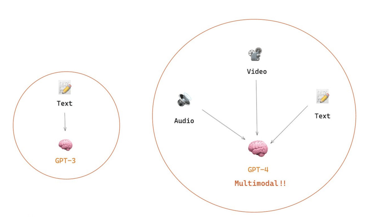 GPT-4 may become multimodal