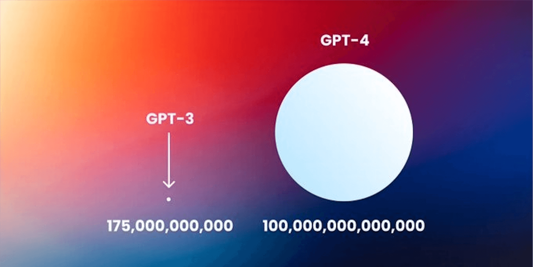 Parameters in GPT-3 and GPT-4