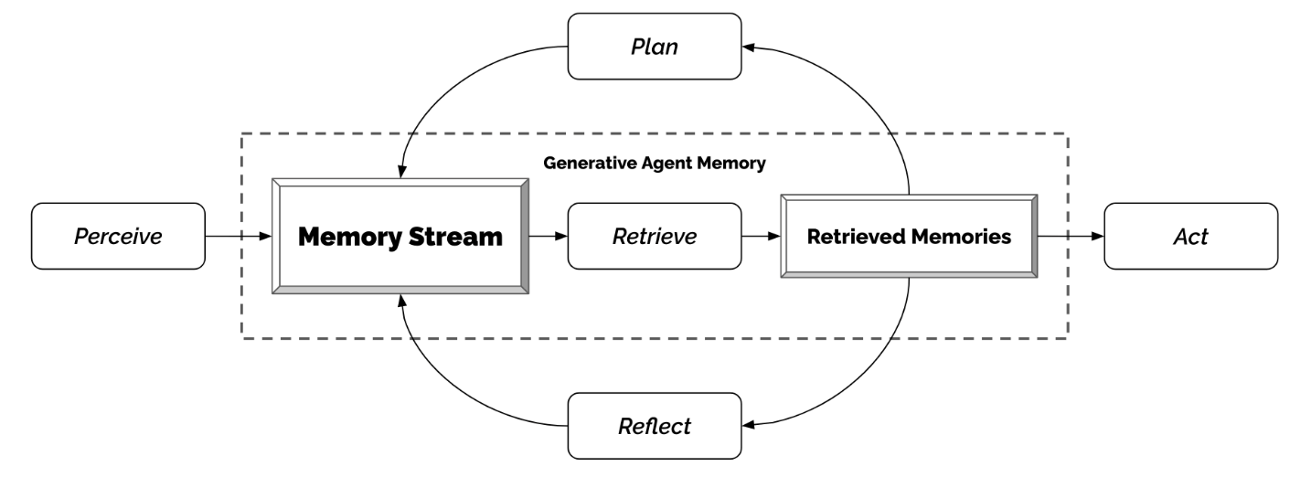 generative agent architecture