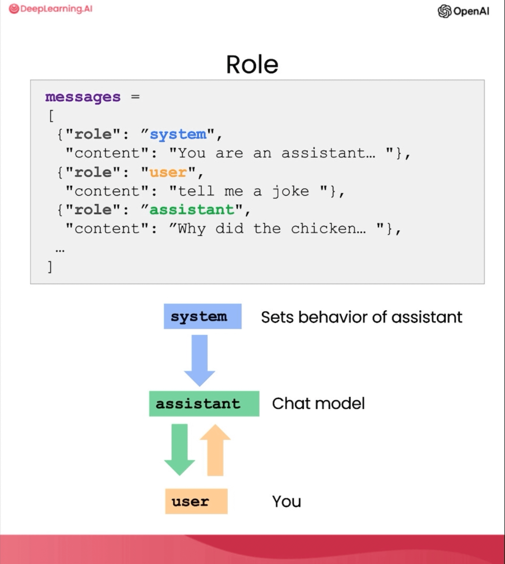 chatgpt prompt engineering for developers chatbot role