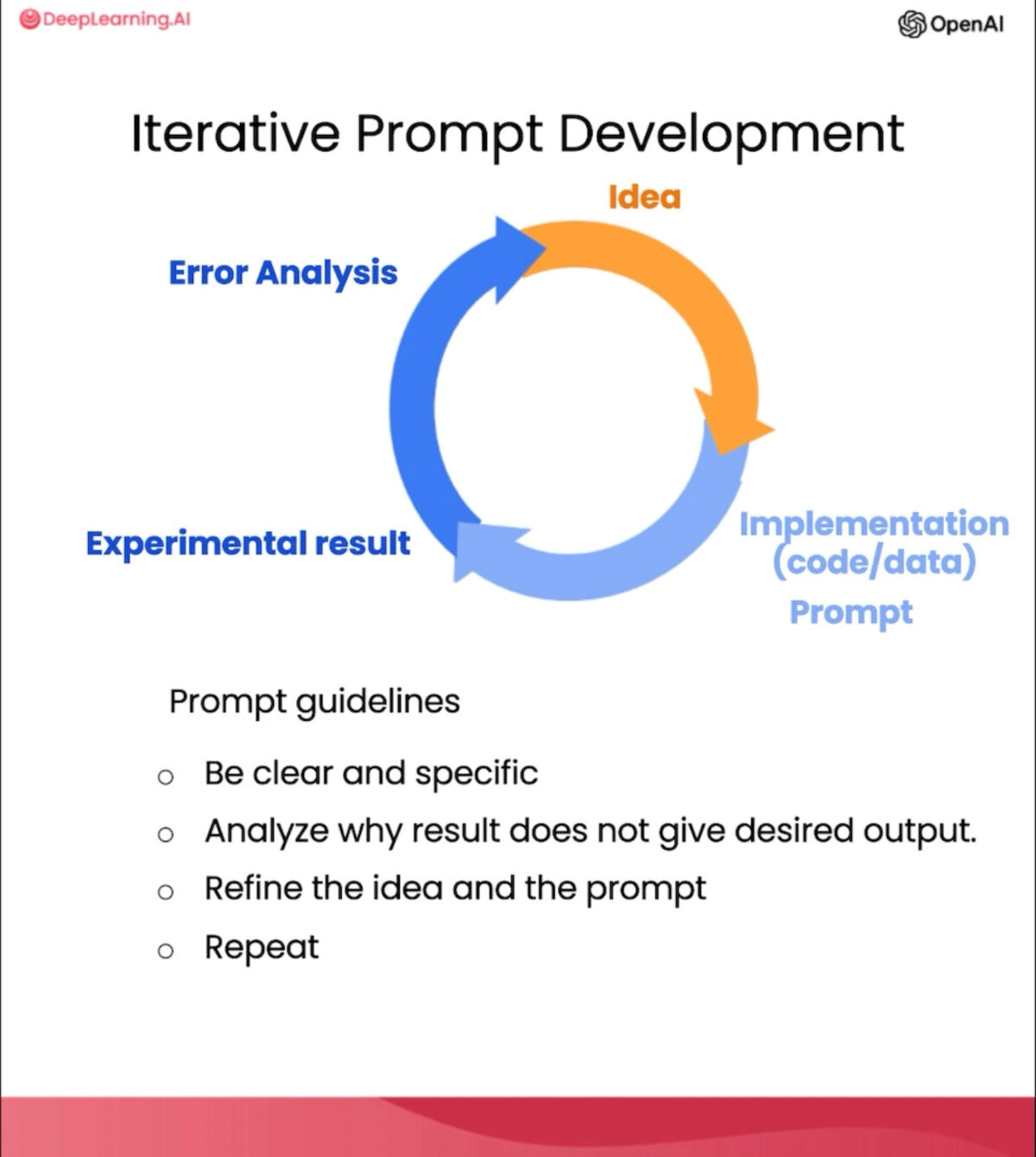 chatgpt prompt engineering for developers iterative1