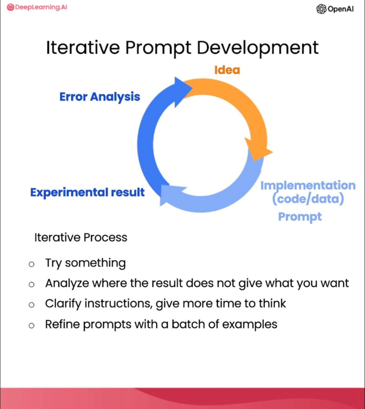 chatgpt prompt engineering for developers iterative2