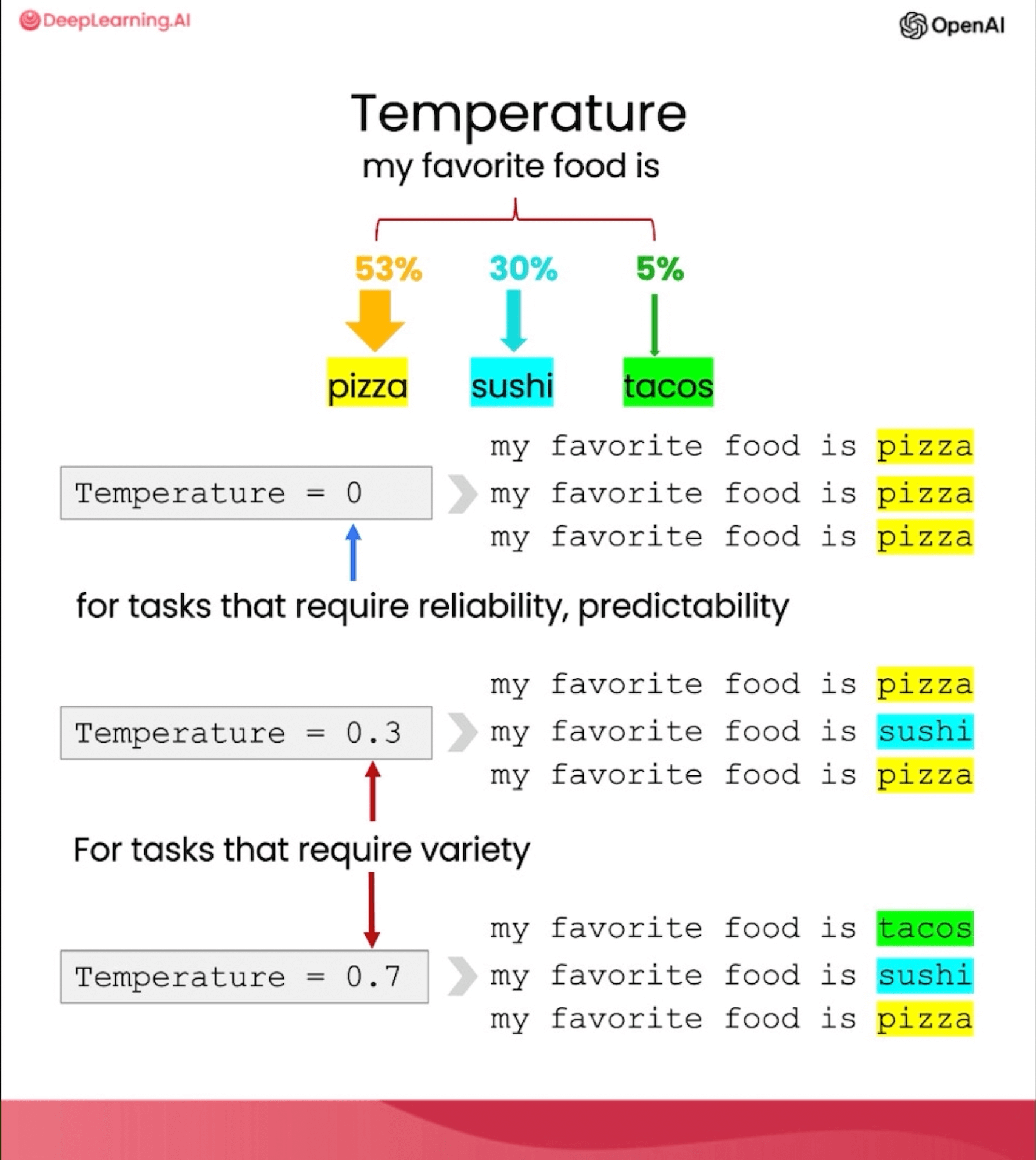 chatgpt prompt engineering for developers temperature