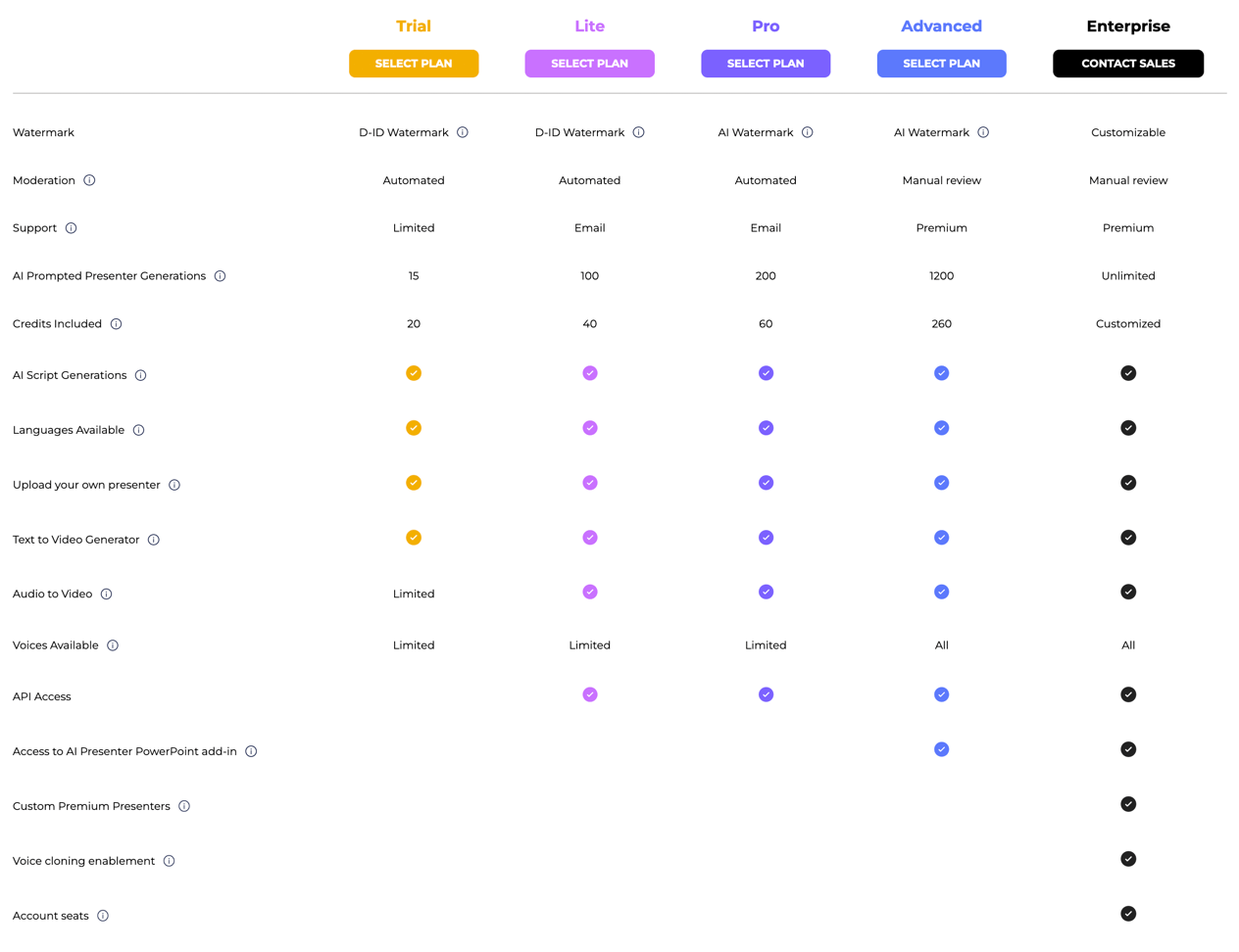 did feature and service by price